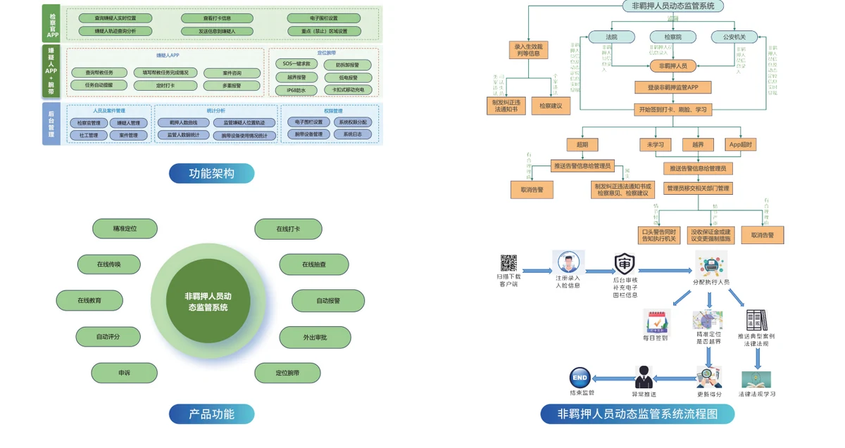 非羁押人员动态监管系统功能架构