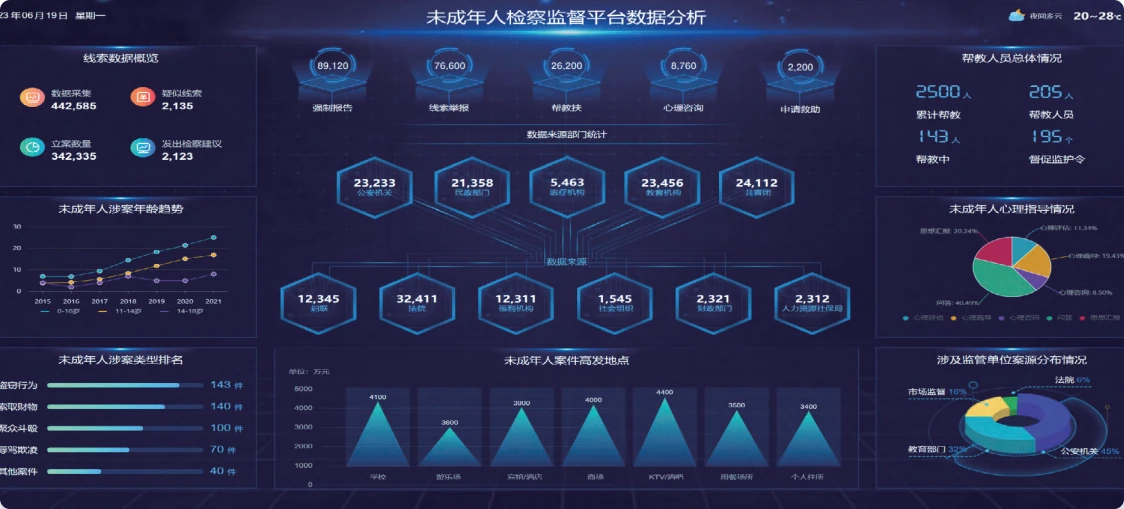 未成年人检察监督平台数据分析界面