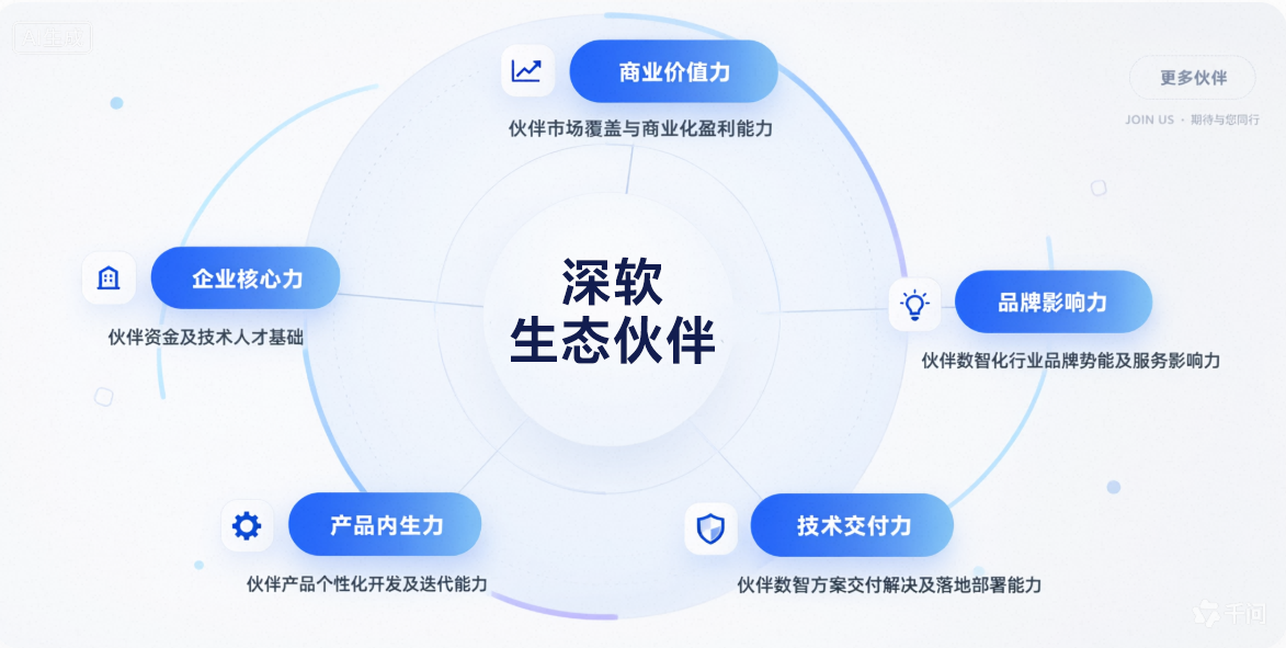 深软生态伙伴五力模型