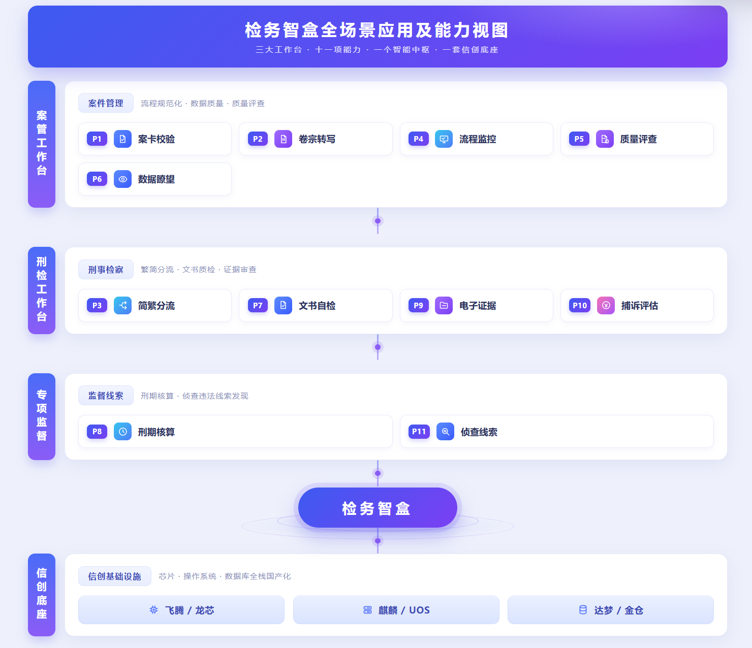 检务智盒全场景应用及能力视图